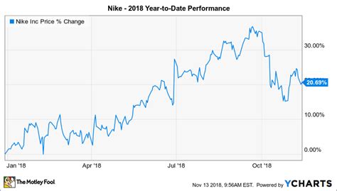 nike aktie 1983|Nike stock price history chart.